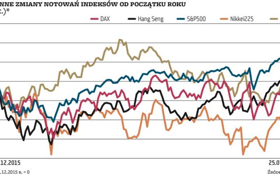 Ruszyła wakacyjna hossa