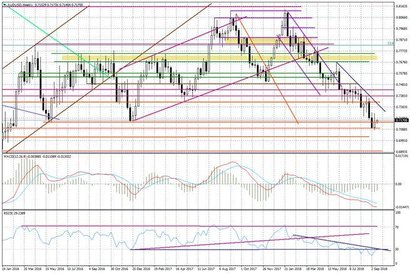 Wykres tygodniowy AUDUSD