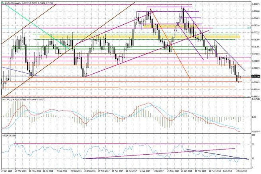 Wykres tygodniowy AUDUSD