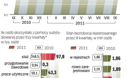 Po rewizji danych mamy wyższe bezrobocie