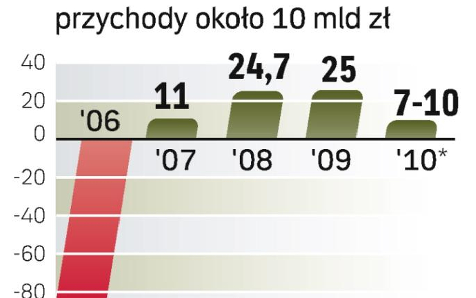 Na zyskach spółki mocno odbijają się straty przynoszone przez Halembę.