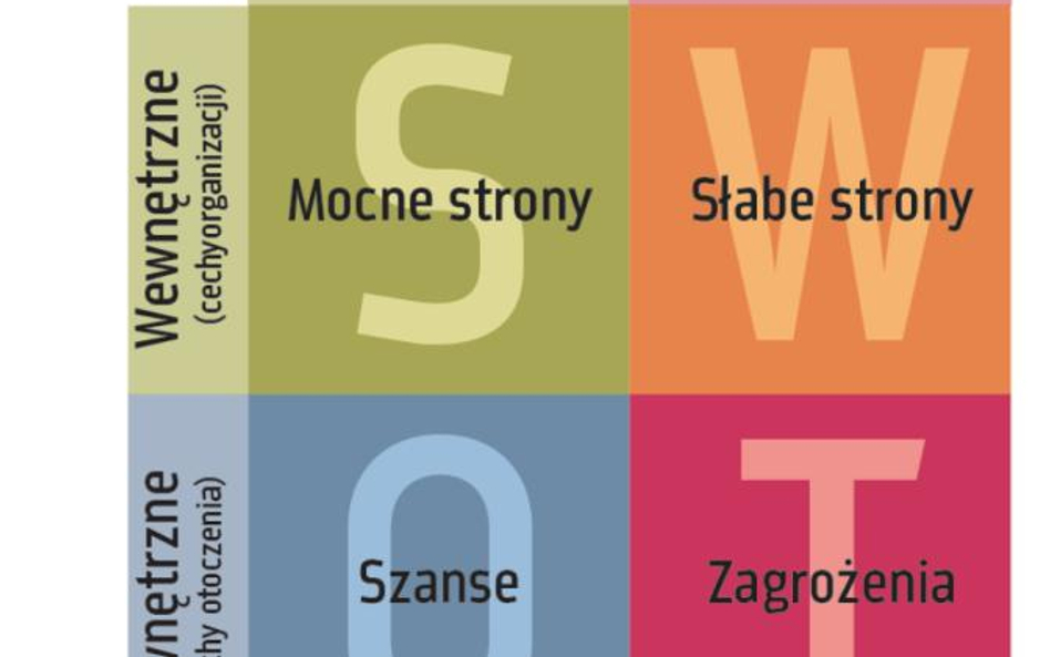 SWOT to popularne narzędzie analityczne, służące do oceny danej firmy. Polega ono na segregowania in