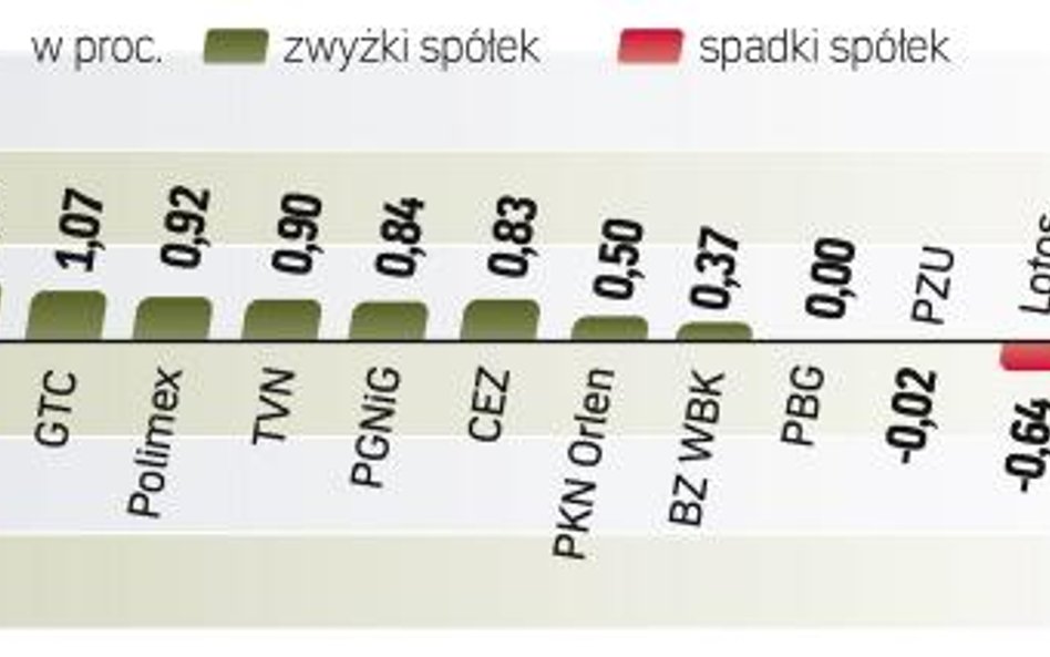 Po dwóch dniach wzrostu inwestorzy chcieli odetchnąć. Indeks największych spółek pociągnęły w dół ba
