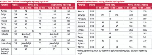 Stawki diet i limitów na nocleg dla wybranych państw