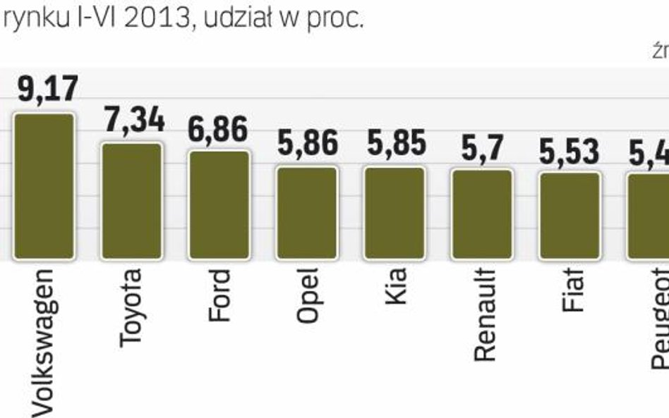 Mimo ostatnich zwyżek prognozy na cały 2013 r. zakładają sprzedaż samochodów osobowych na poziomie 2