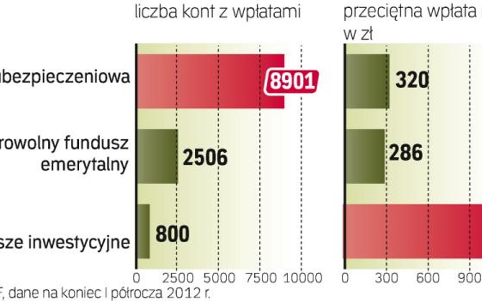 Wpłat na IKZE dokonało 12,2 tys. Polaków