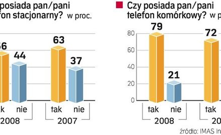 Komórki pokonały telefony stacjonarne