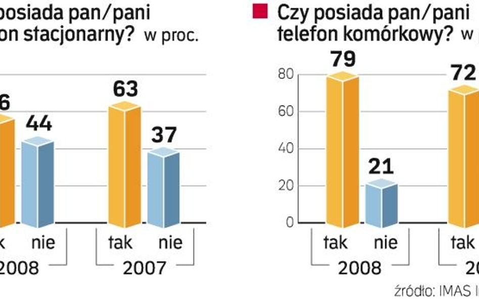 Komórki pokonały telefony stacjonarne