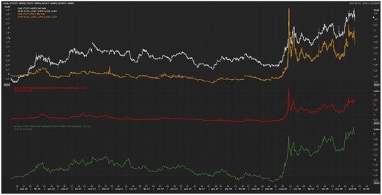 Wykres dzienny rentowności obligacji Włoch (2 i 10 letnich, oraz ich spreadów z papierami niemieckim