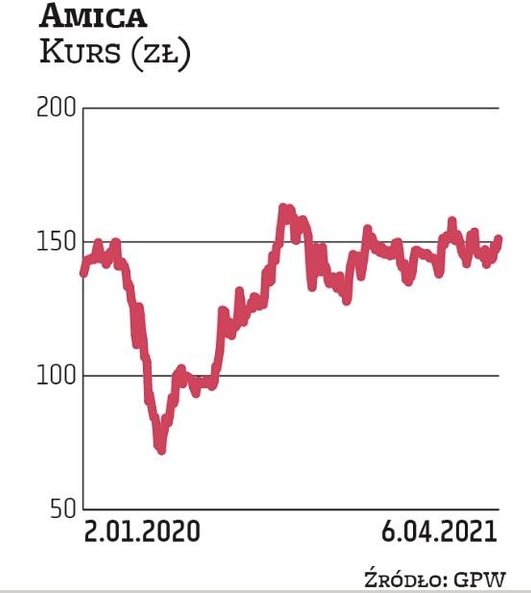 Amica zasygnalizowała, że chce w tym roku wypłacić dywidendę wyższą od ubiegłorocznej. Decyzja ma za