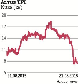 Akcje towarzystwa funduszy inwestycyjnych od debiutu na GPW w 2014 r. drożały z około 9,5 zł aż do p