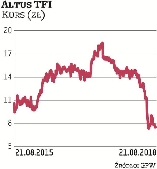 Akcje towarzystwa funduszy inwestycyjnych od debiutu na GPW w 2014 r. drożały z około 9,5 zł aż do p