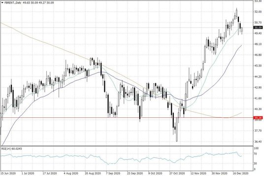 Notowania ropy naftowej Brent – dane dzienne