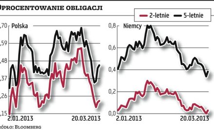 Polski dług wciąż w cenie. Testem drugie półrocze