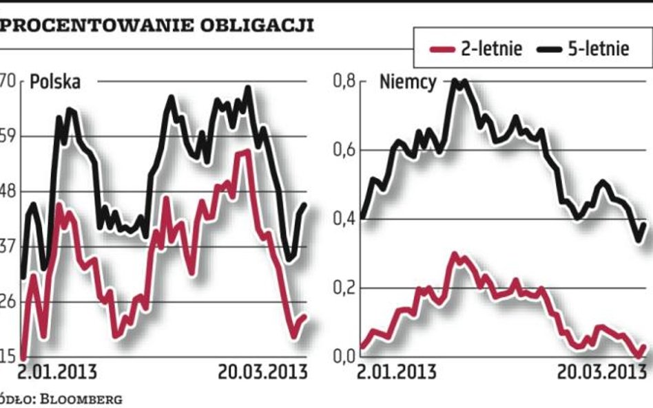 Polski dług wciąż w cenie. Testem drugie półrocze