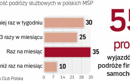 W wielu firmach delegacje to część biznesu