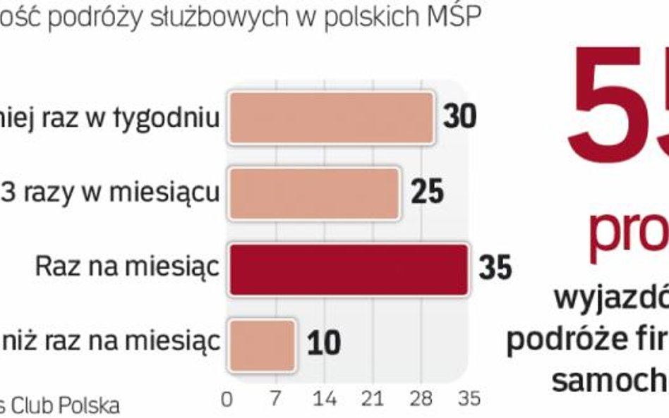 W wielu firmach delegacje to część biznesu