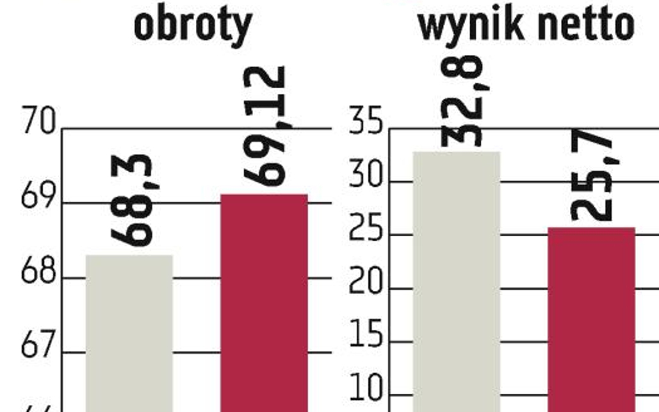 Czas na niższe zyski
