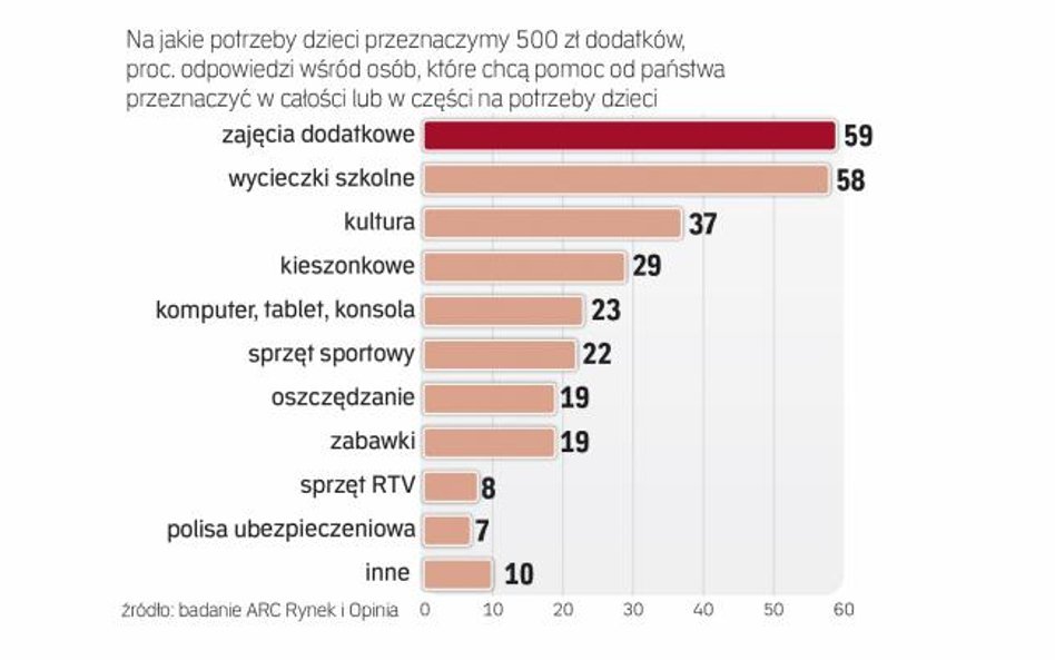 Rodzice chcą inwestować w rozwój dzieci