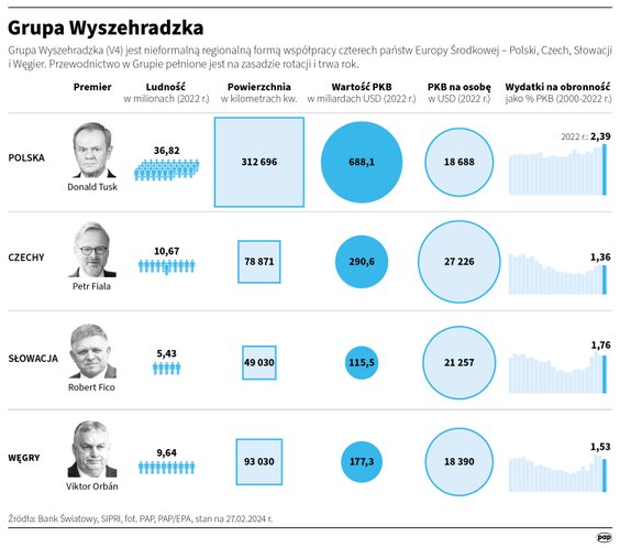 Skład Grupy Wyszehradzkiej