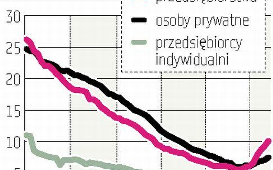 Należności od firm: ponad 10 procent jest „zagrożonych”