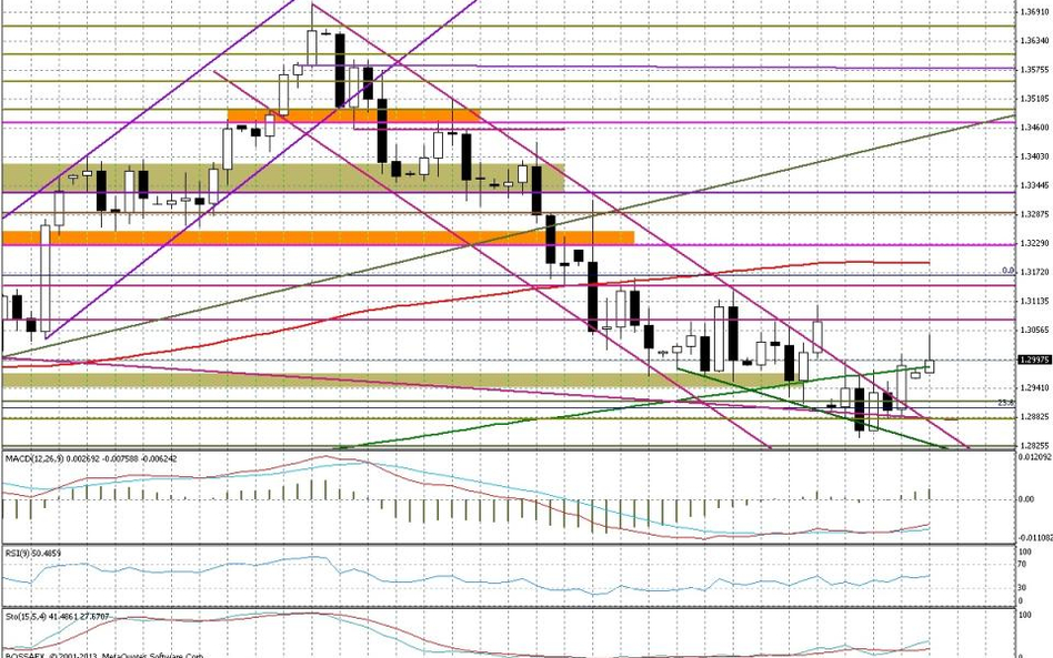 Wykres dzienny EUR/USD