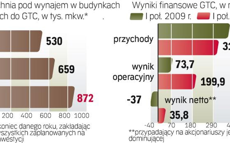 SPÓŁKA CHCE CORAZ WIĘCEJ ZARABIAĆ NA WYNAJMIE