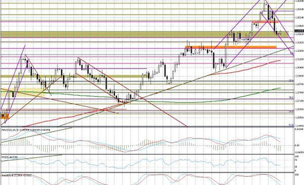 Wykres dzienny EUR/USD
