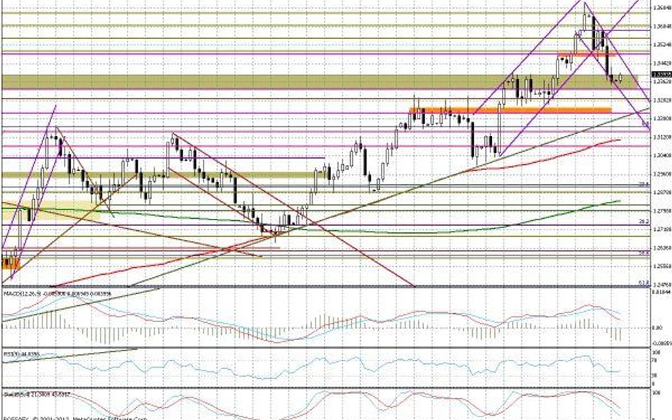 Wykres dzienny EUR/USD