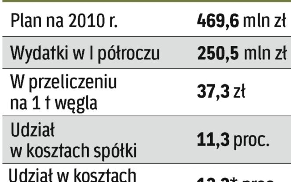 Wydatki na bezpieczeństwo kopalń to jedne z największych kosztów spółek węglowych.