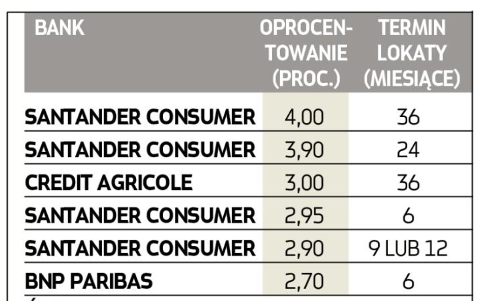 Lokaty bankowe | Polisolokaty znikają z oferty