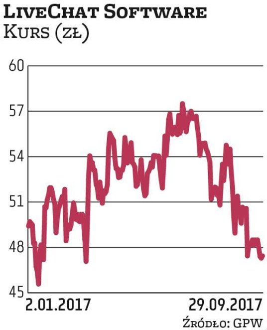 Kurs akcji LiveChat Software historyczny szczyt w cenach zamknięcia wyznaczył 30 czerwca na poziomie