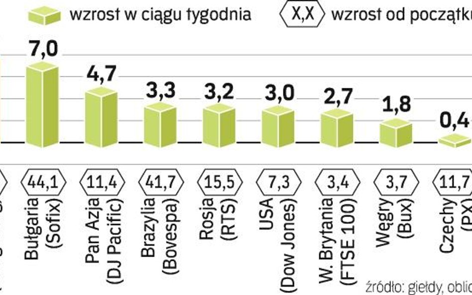 Fed dodał rynkom optymizmu