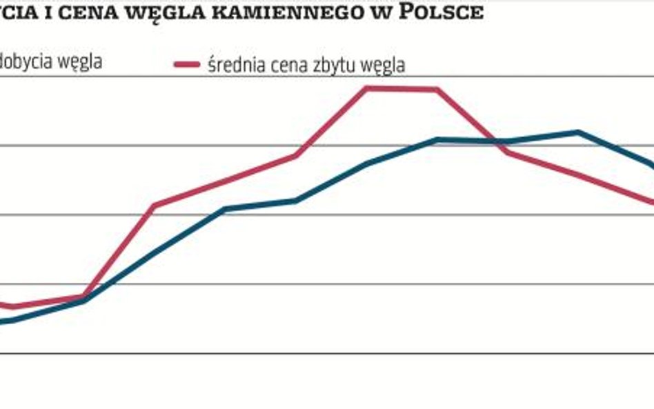 Coraz droższe fedrowanie