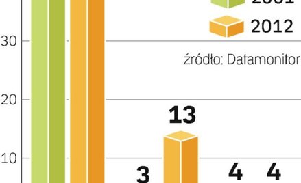 Tradycyjne sklepy najmocniejsze