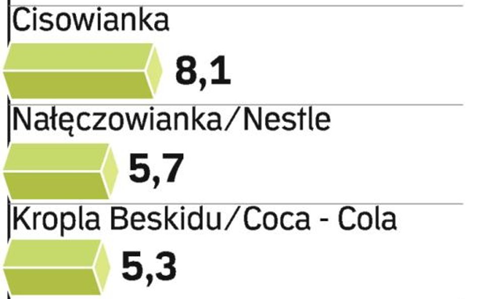 W Polsce najwięcej wody sprzedają międzynarodowe firmy. Do ścisłej czołówki udało się wejść tylko Ci