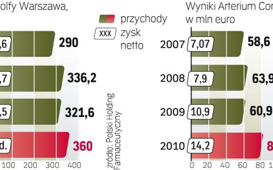 Kryzys nie zaszkodził producentom leków