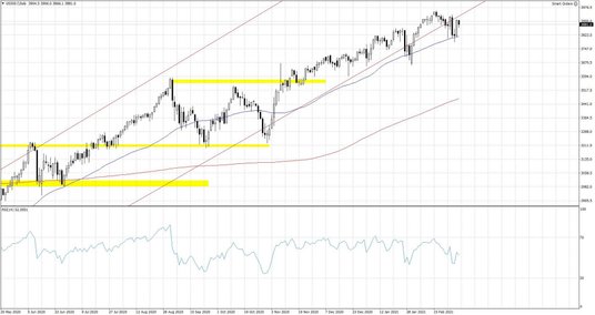 US500.f; Interwał dzienny
