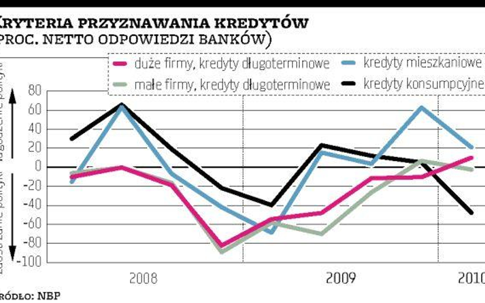 Pożyczą na inwestycje