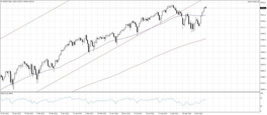 US500.f, Interwał Dzienny