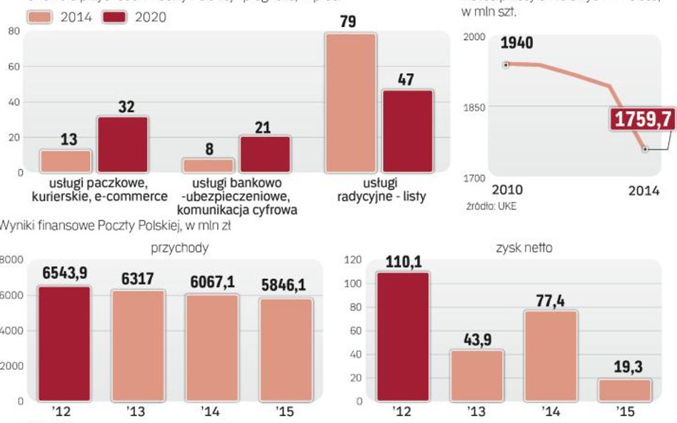 Rynek listów w Polsce i Przychody Poczty Polskiej gwałtownie się kurczą.