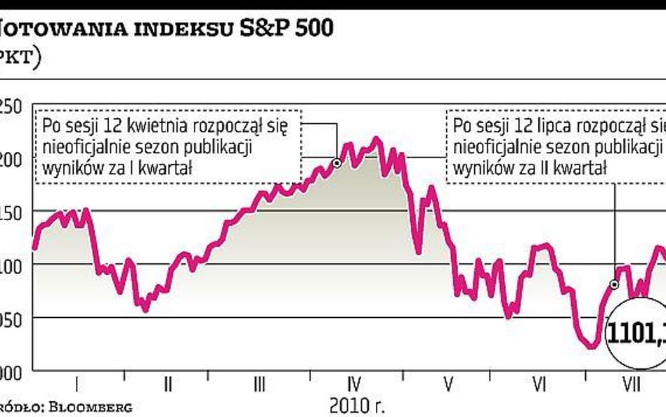 Sezon raportów nie rozruszał giełd, ale wciąż ma potencjał