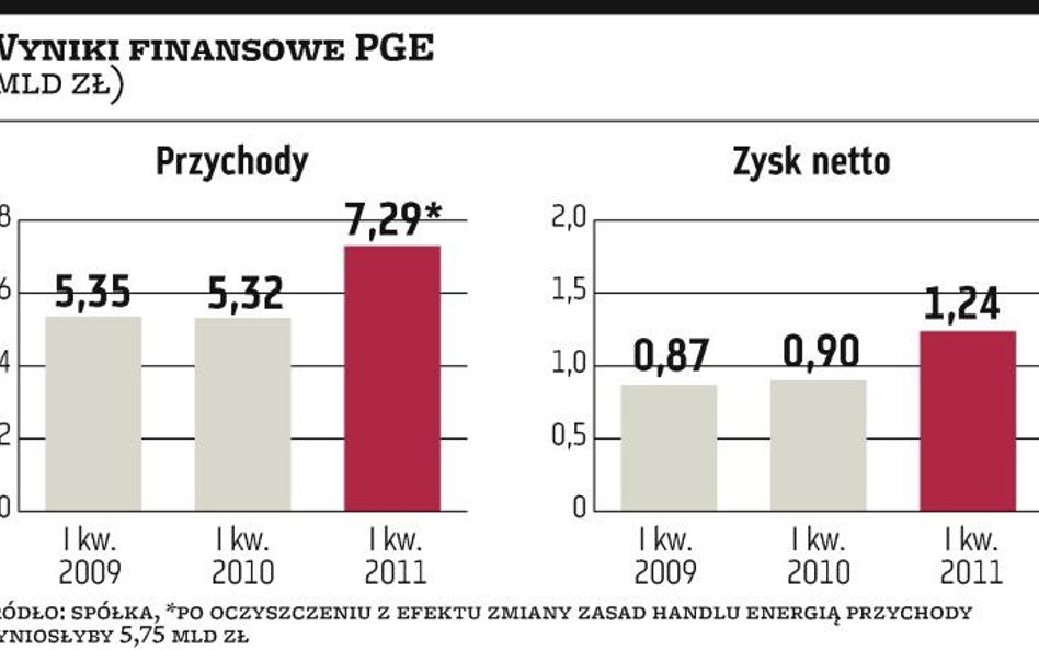 Zysk netto PGE poszedł w górę