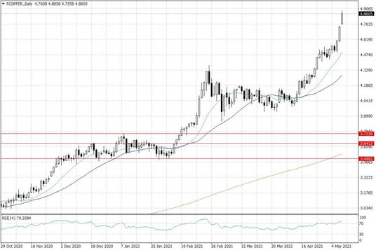 Notowania miedzi w USA – dane dzienne