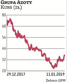 Grupa Azoty odczuła w wynikach negatywny wpływ otoczenia. Nawozowa spółka miała spory problem z prze