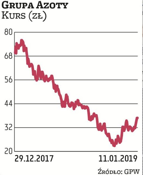 Grupa Azoty odczuła w wynikach negatywny wpływ otoczenia. Nawozowa spółka miała spory problem z prze
