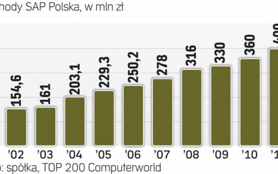 Spółka systematycznie zwiększa sprzedaż w Polsce