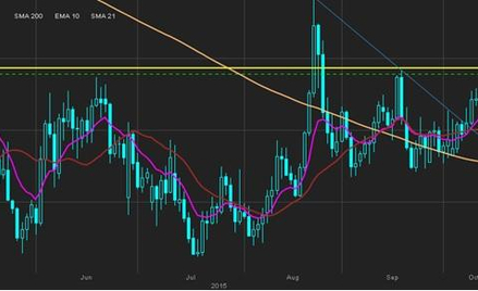 Wykres: EUR/USD