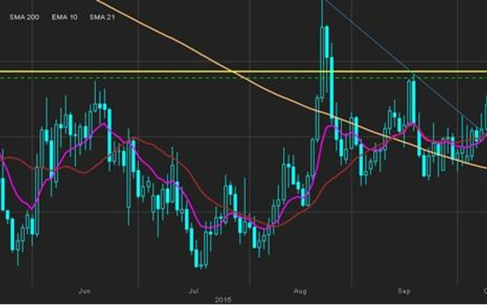 Wykres: EUR/USD