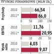 Wittchen chce zebrać 55–60 mln zł